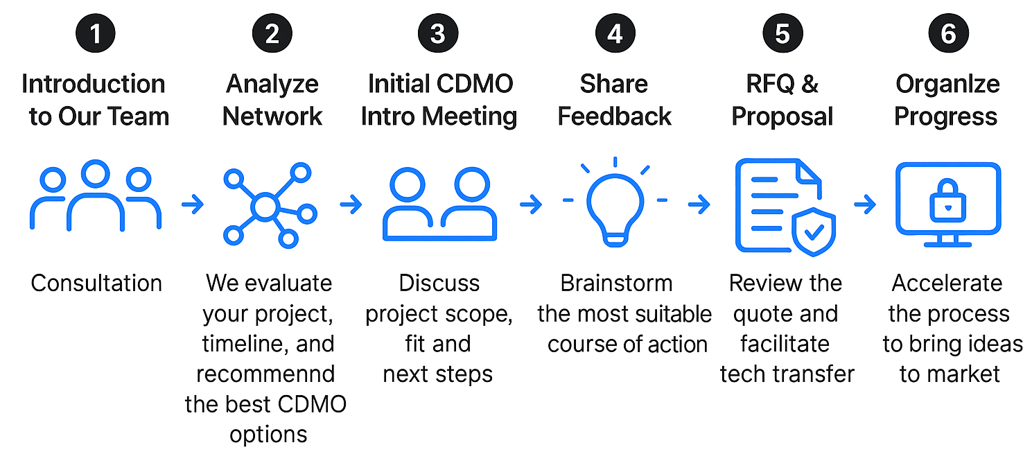 Boston BioKatalyst, How it works graphic